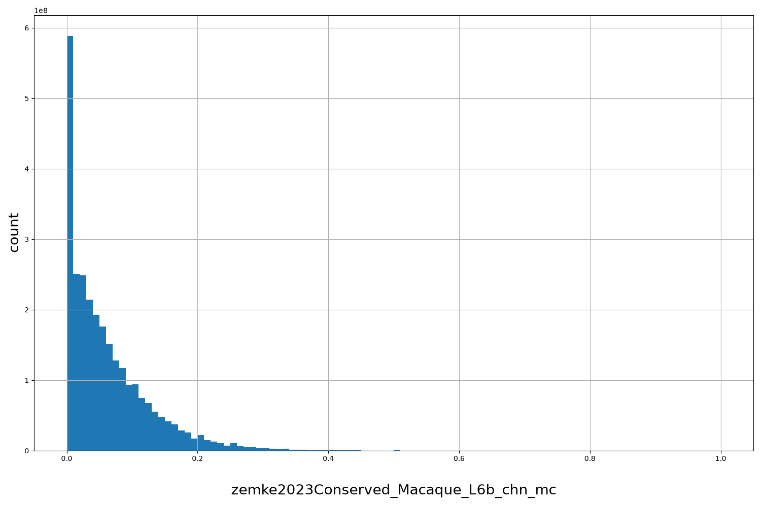 zemke2023Conserved_Macaque_L6b_chn_mc HISTOGRAM FOR zemke2023Conserved_Macaque_L6b_chn_mc