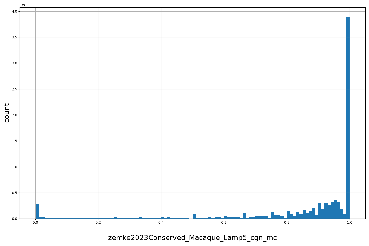 zemke2023Conserved_Macaque_Lamp5_cgn_mc HISTOGRAM FOR zemke2023Conserved_Macaque_Lamp5_cgn_mc
