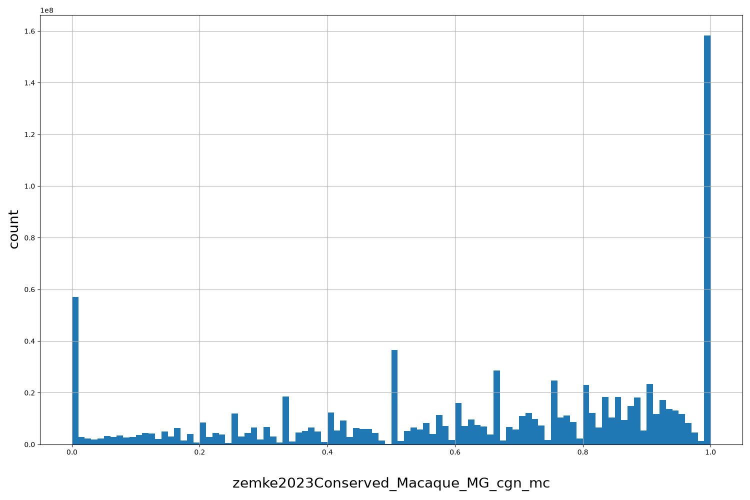 HISTOGRAM FOR zemke2023Conserved_Macaque_MG_cgn_mc