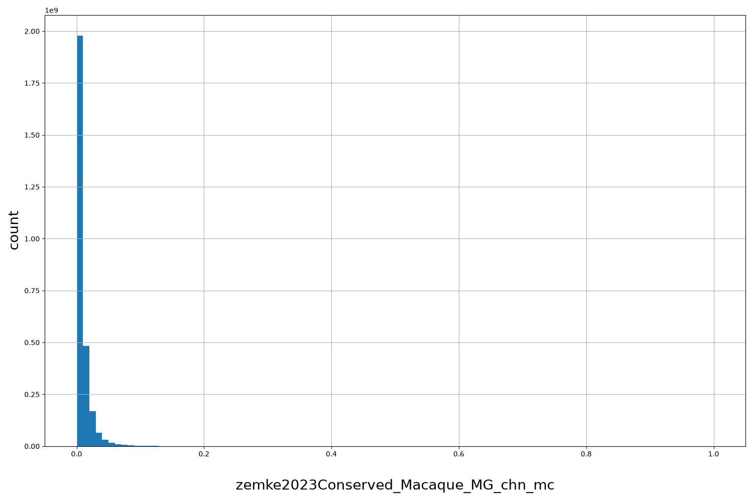 HISTOGRAM FOR zemke2023Conserved_Macaque_MG_chn_mc