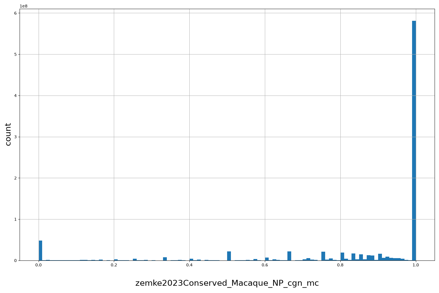 HISTOGRAM FOR zemke2023Conserved_Macaque_NP_cgn_mc