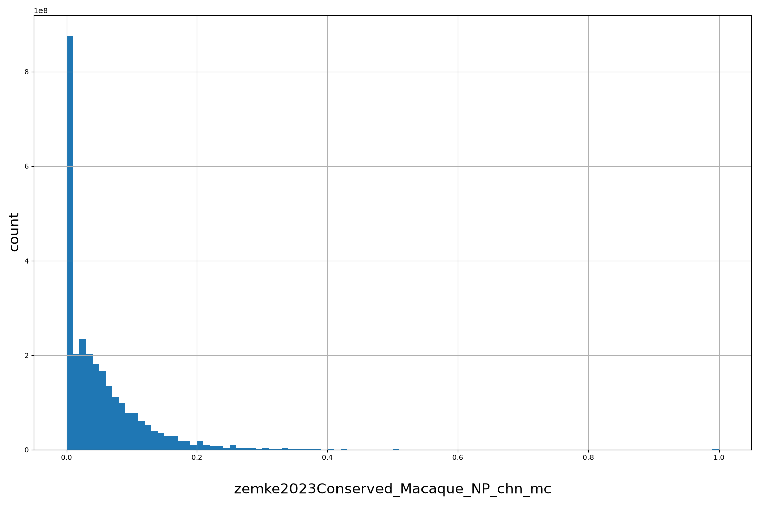 HISTOGRAM FOR zemke2023Conserved_Macaque_NP_chn_mc
