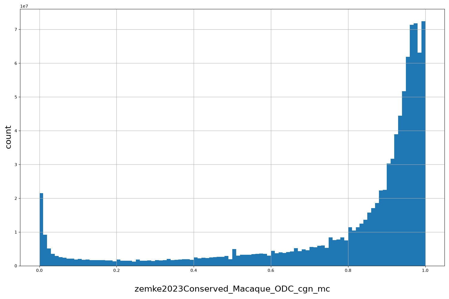HISTOGRAM FOR zemke2023Conserved_Macaque_ODC_cgn_mc