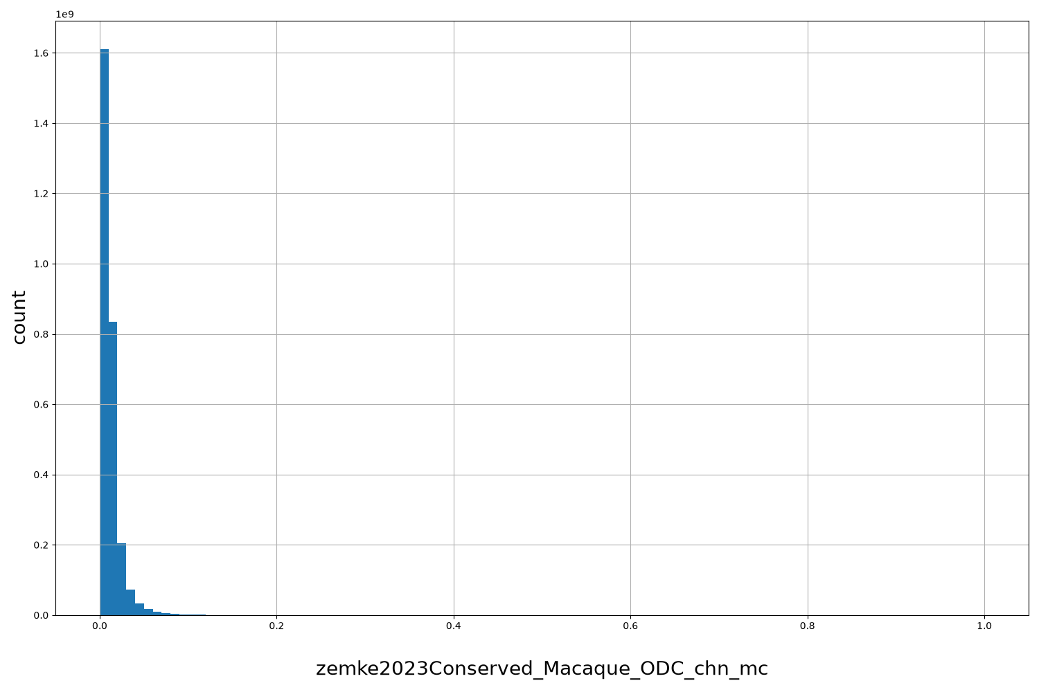 HISTOGRAM FOR zemke2023Conserved_Macaque_ODC_chn_mc