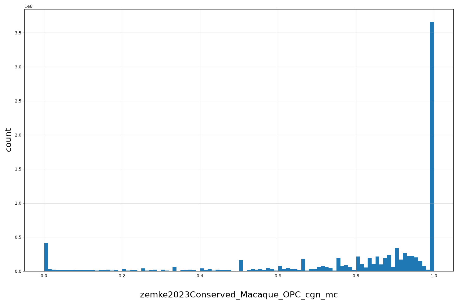 HISTOGRAM FOR zemke2023Conserved_Macaque_OPC_cgn_mc