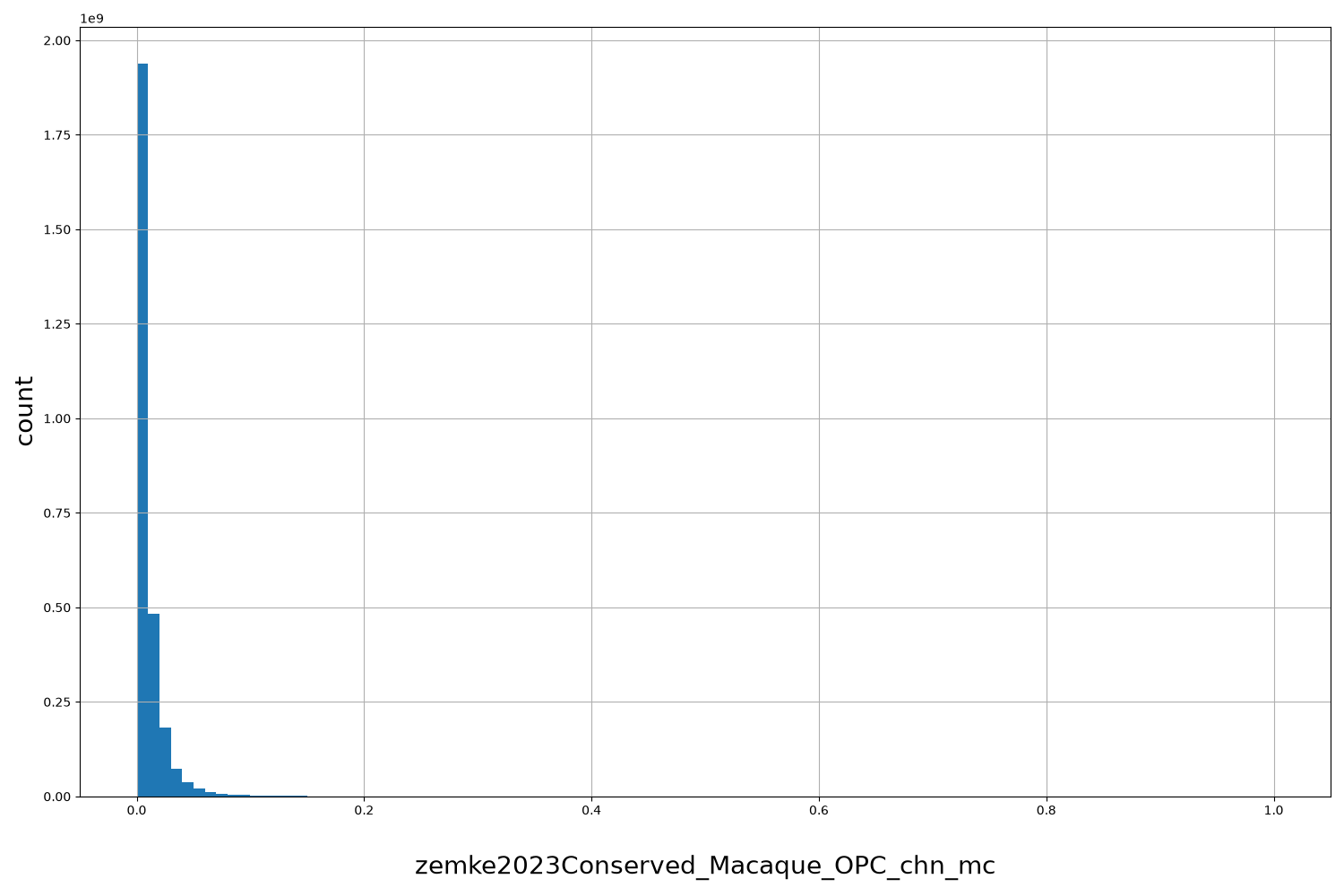 HISTOGRAM FOR zemke2023Conserved_Macaque_OPC_chn_mc
