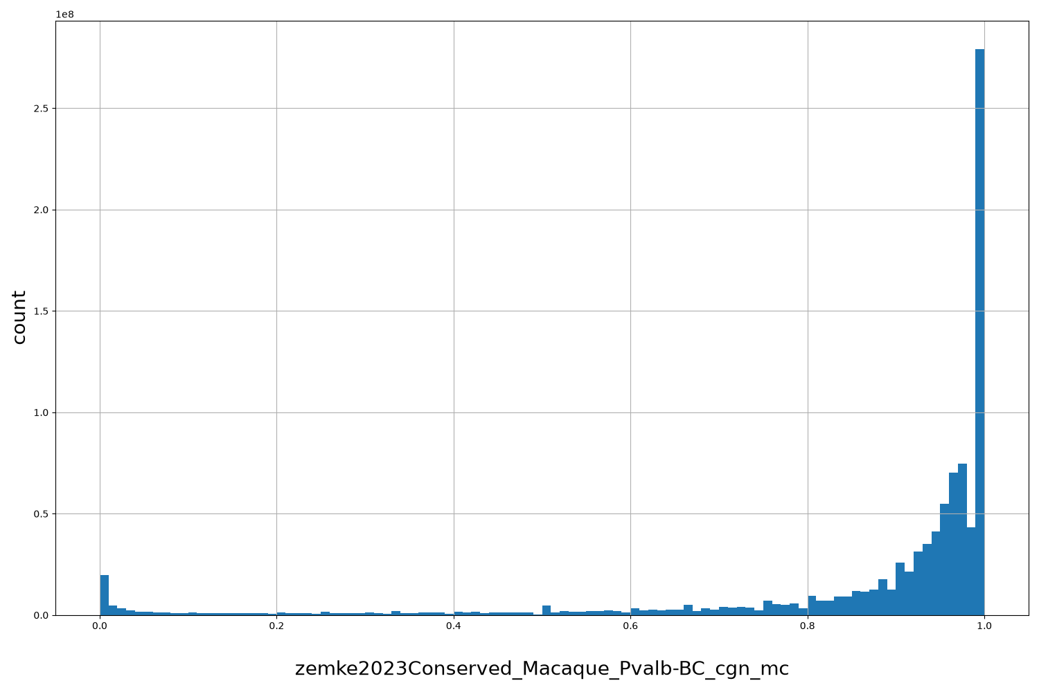 zemke2023Conserved_Macaque_Pvalb-BC_cgn_mc HISTOGRAM FOR zemke2023Conserved_Macaque_Pvalb-BC_cgn_mc