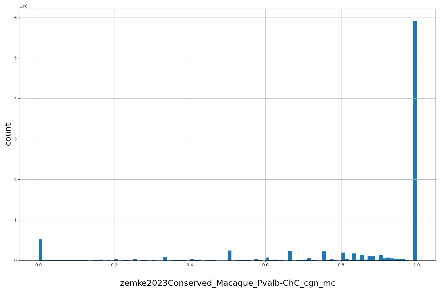 HISTOGRAM FOR zemke2023Conserved_Macaque_Pvalb-ChC_cgn_mc