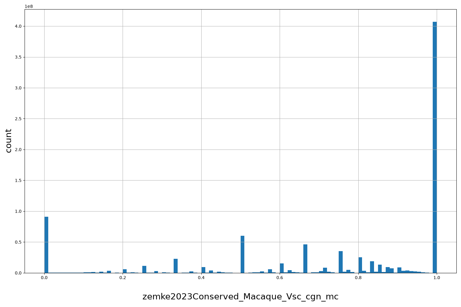 zemke2023Conserved_Macaque_Vsc_cgn_mc HISTOGRAM FOR zemke2023Conserved_Macaque_Vsc_cgn_mc