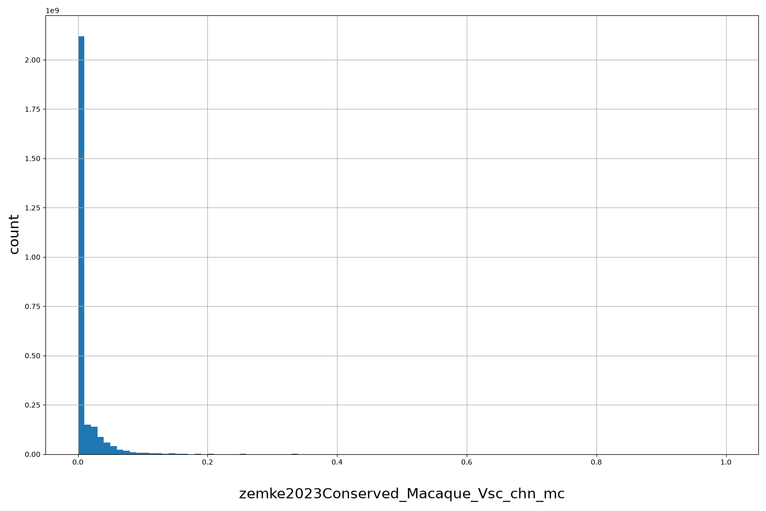 zemke2023Conserved_Macaque_Vsc_chn_mc HISTOGRAM FOR zemke2023Conserved_Macaque_Vsc_chn_mc