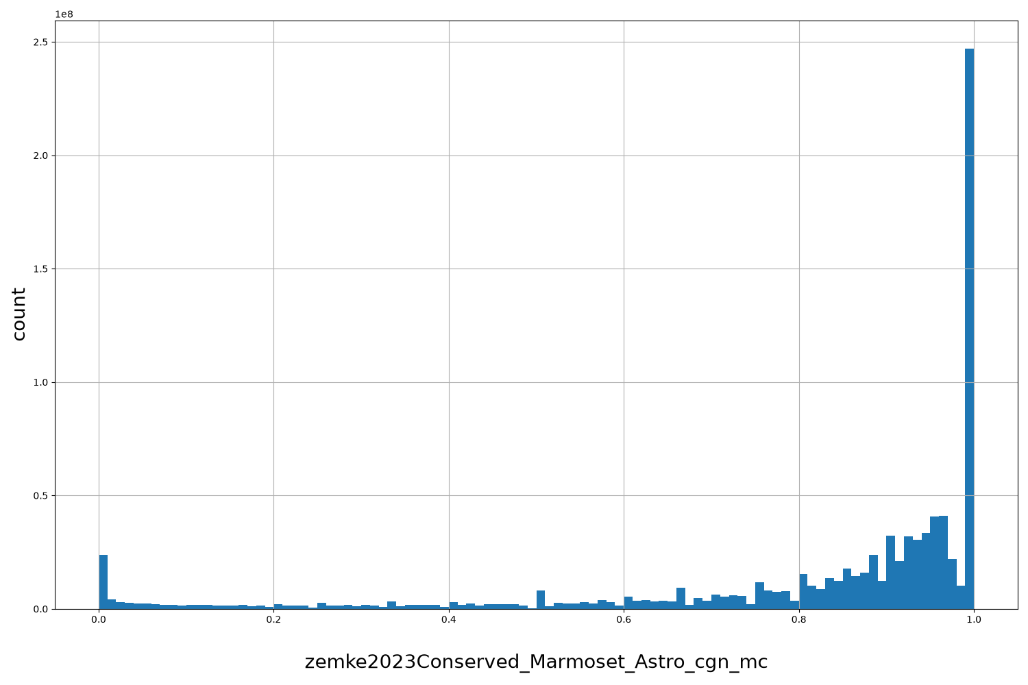 HISTOGRAM FOR zemke2023Conserved_Marmoset_Astro_cgn_mc