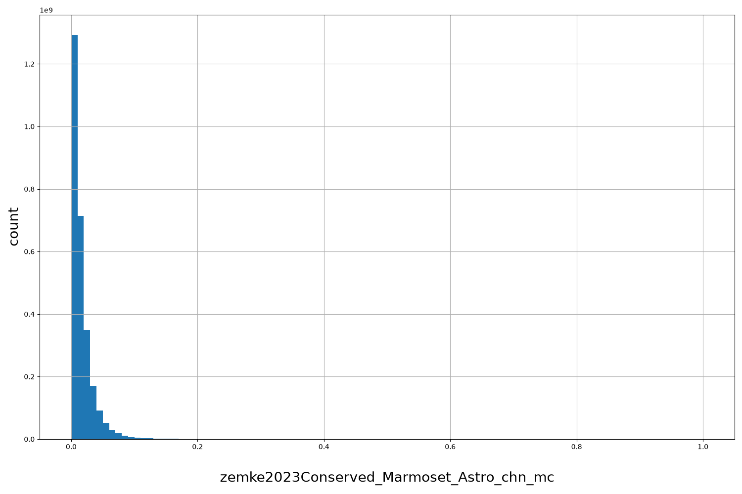 HISTOGRAM FOR zemke2023Conserved_Marmoset_Astro_chn_mc