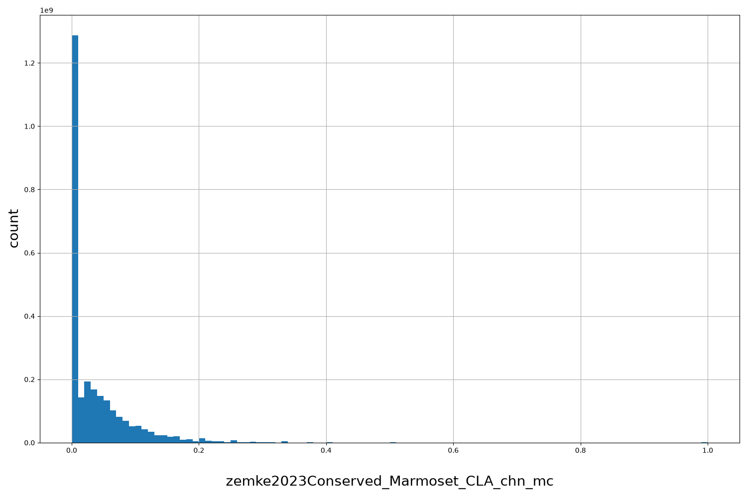 HISTOGRAM FOR zemke2023Conserved_Marmoset_CLA_chn_mc