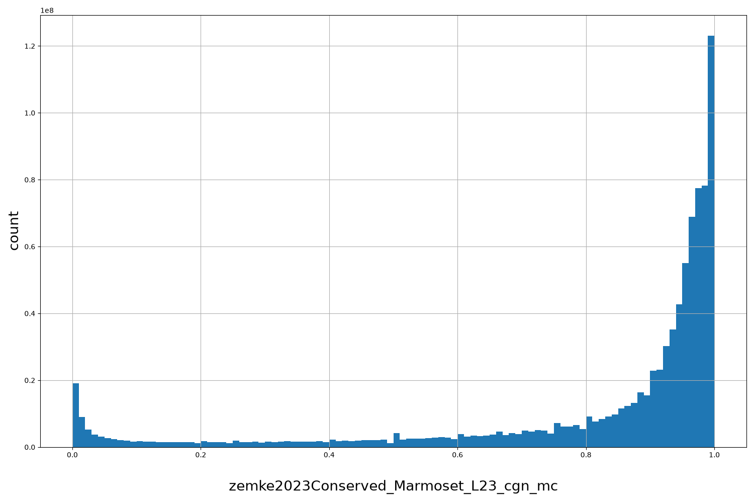 HISTOGRAM FOR zemke2023Conserved_Marmoset_L23_cgn_mc