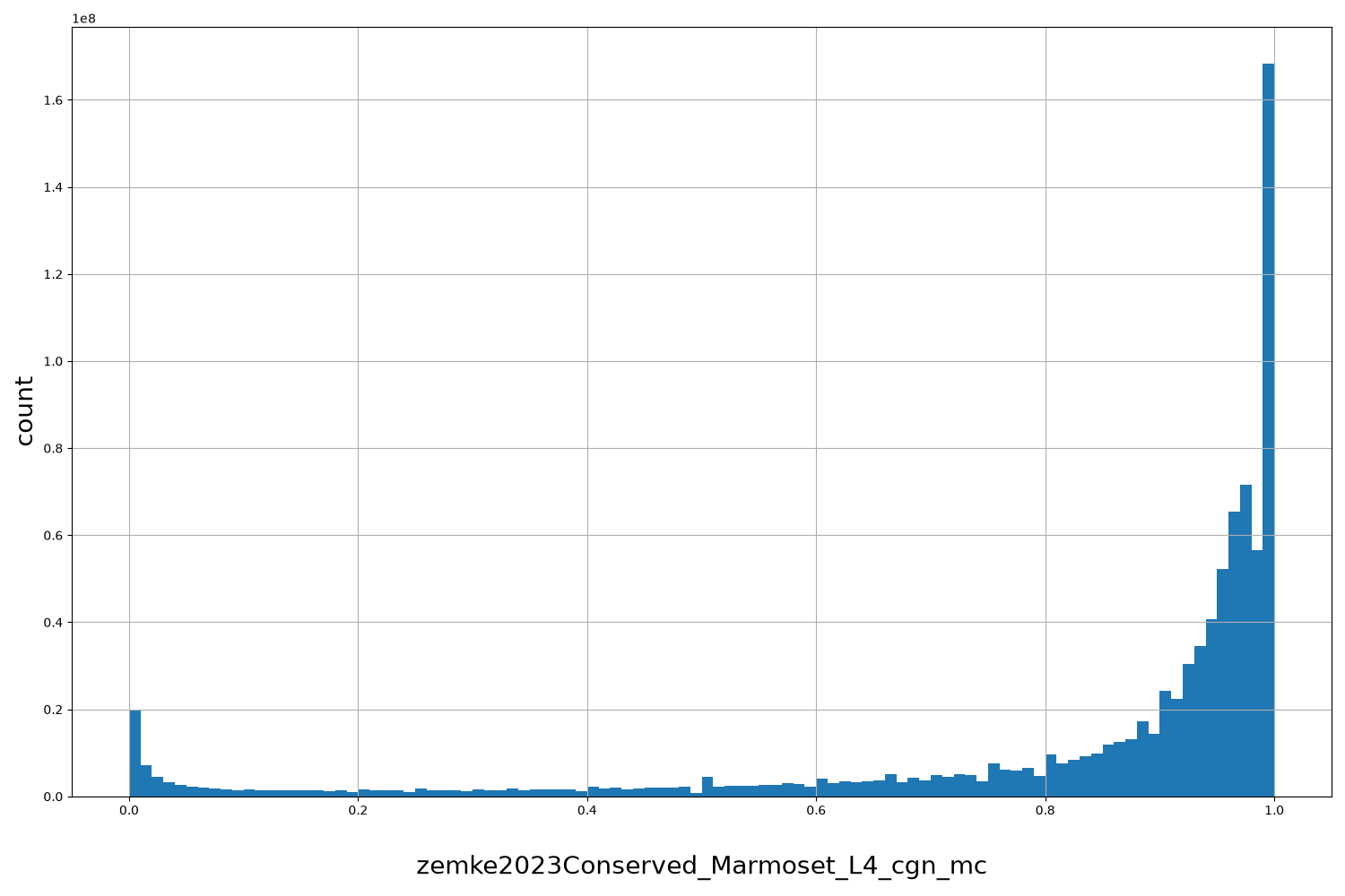 HISTOGRAM FOR zemke2023Conserved_Marmoset_L4_cgn_mc