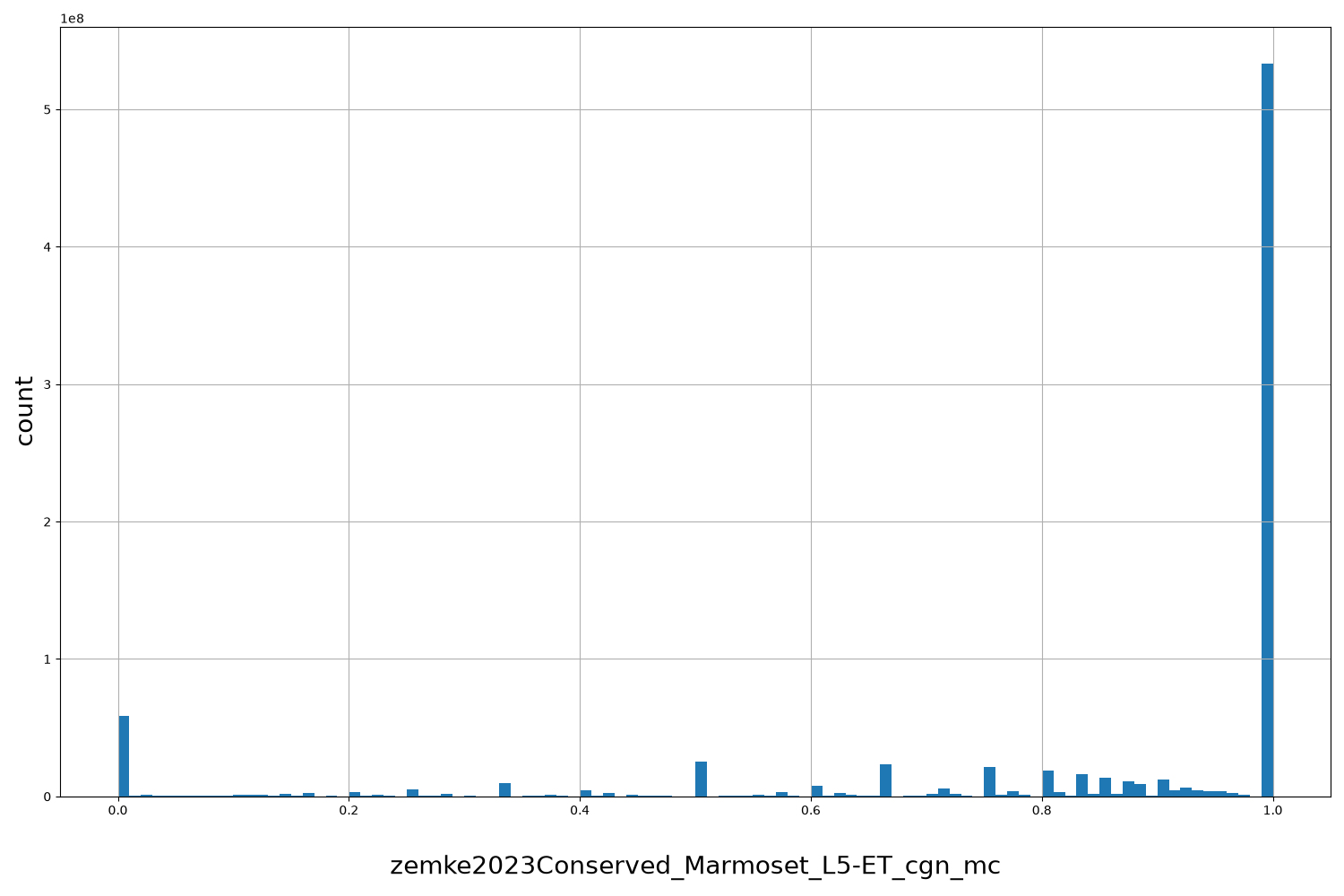 HISTOGRAM FOR zemke2023Conserved_Marmoset_L5-ET_cgn_mc