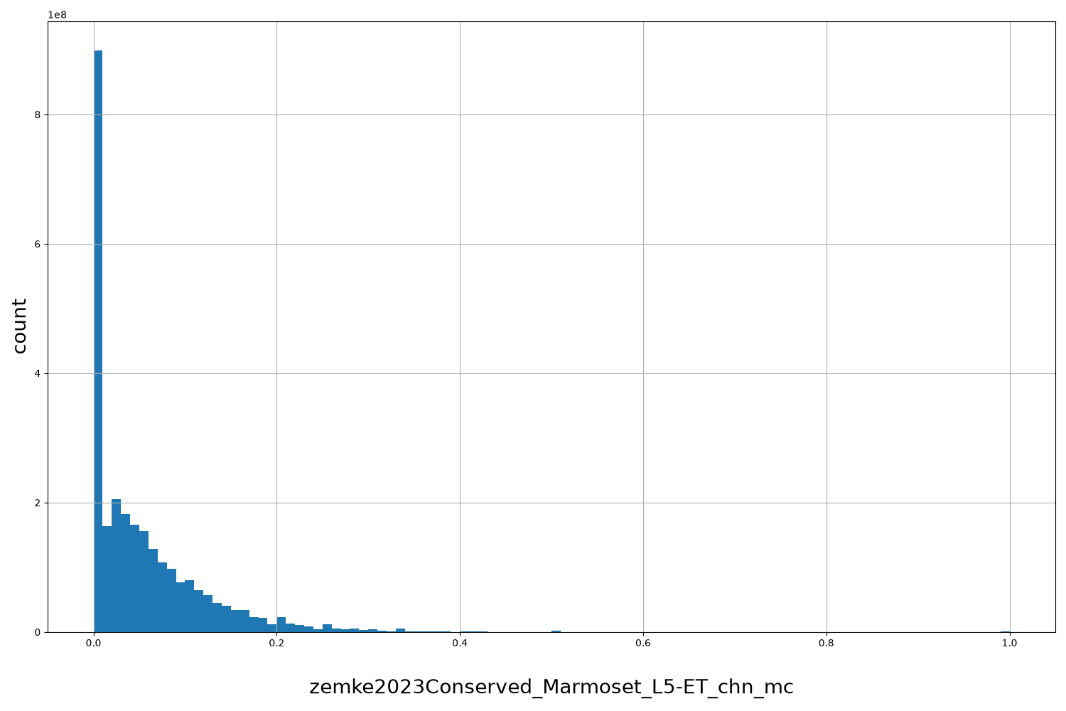 HISTOGRAM FOR zemke2023Conserved_Marmoset_L5-ET_chn_mc