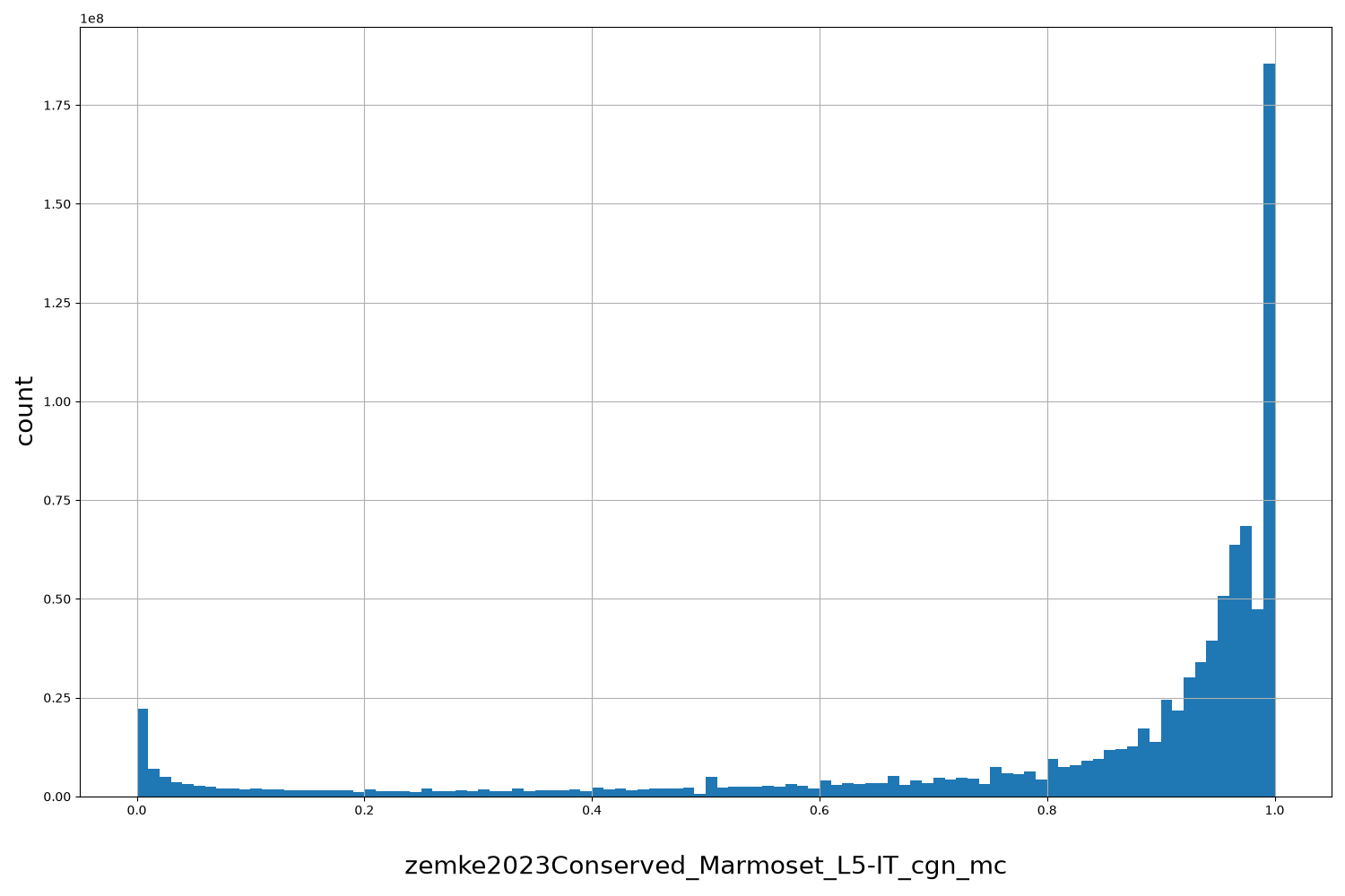 HISTOGRAM FOR zemke2023Conserved_Marmoset_L5-IT_cgn_mc