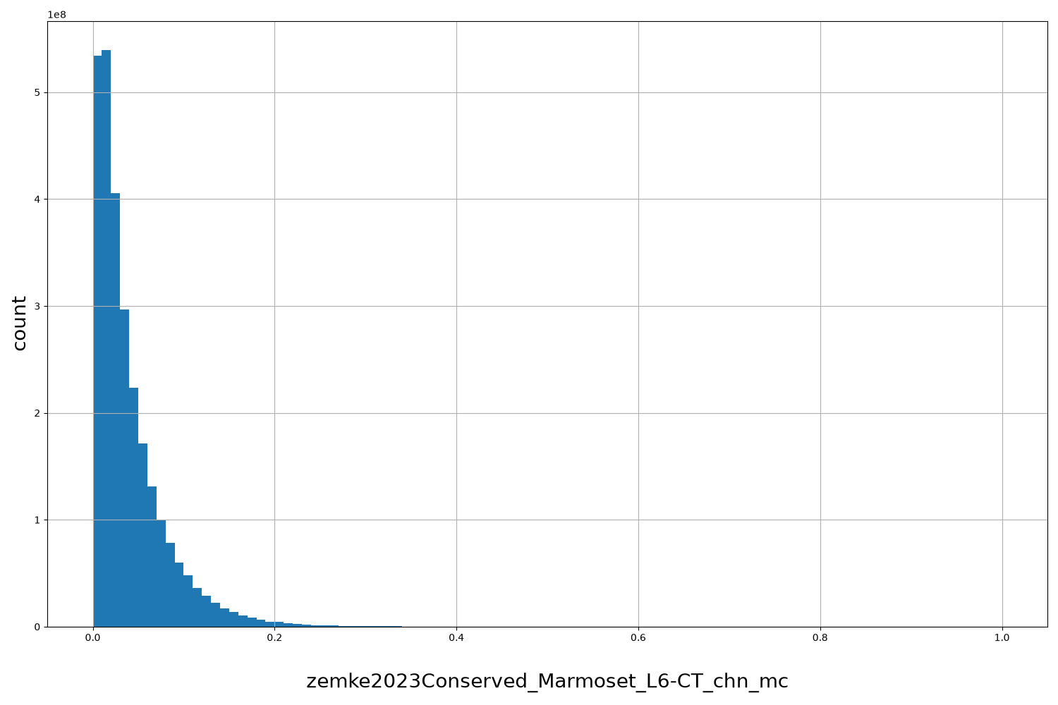 HISTOGRAM FOR zemke2023Conserved_Marmoset_L6-CT_chn_mc