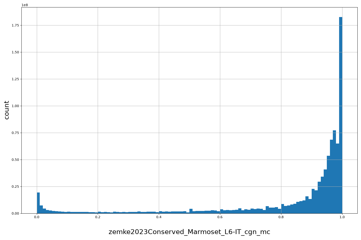 HISTOGRAM FOR zemke2023Conserved_Marmoset_L6-IT_cgn_mc