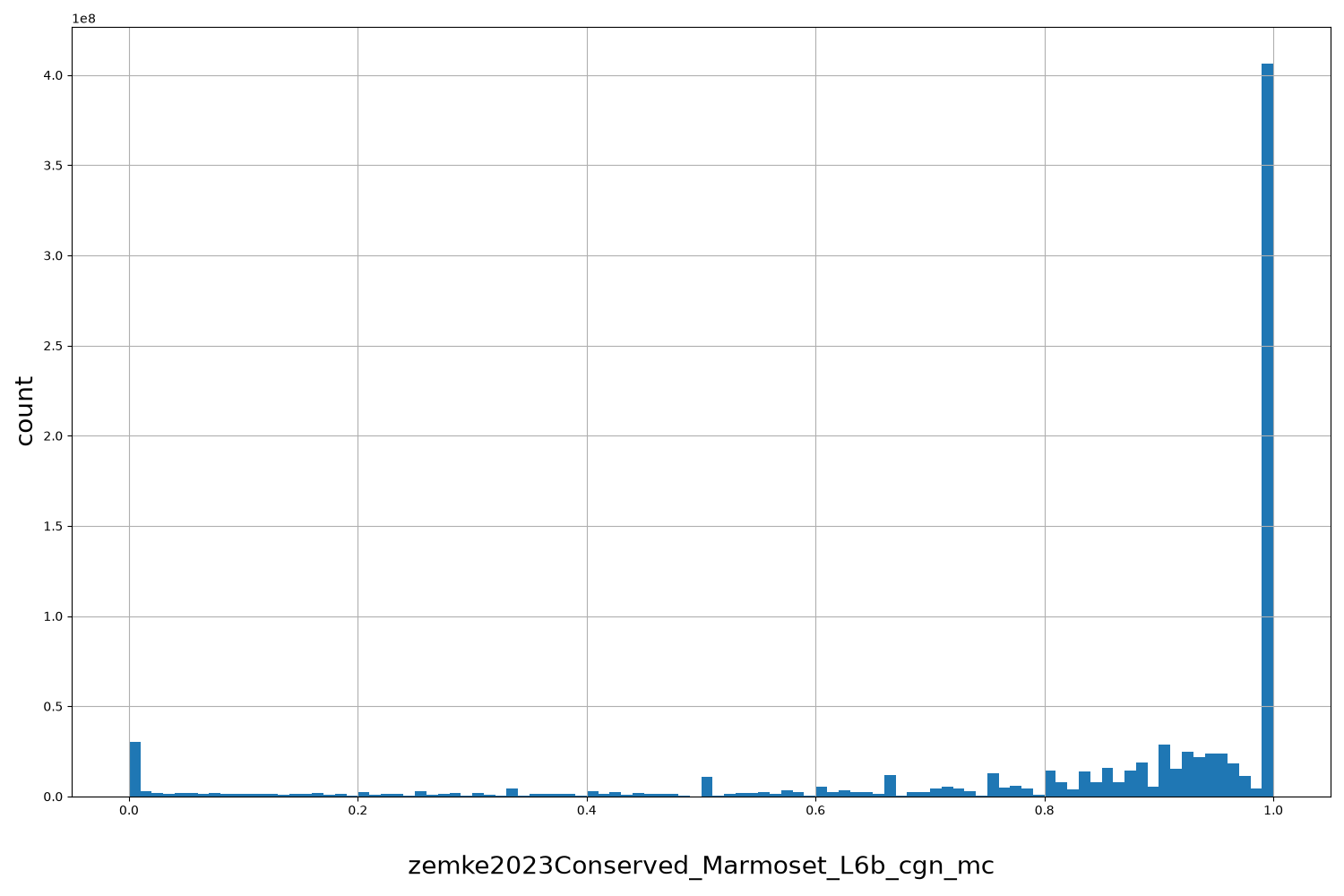 HISTOGRAM FOR zemke2023Conserved_Marmoset_L6b_cgn_mc