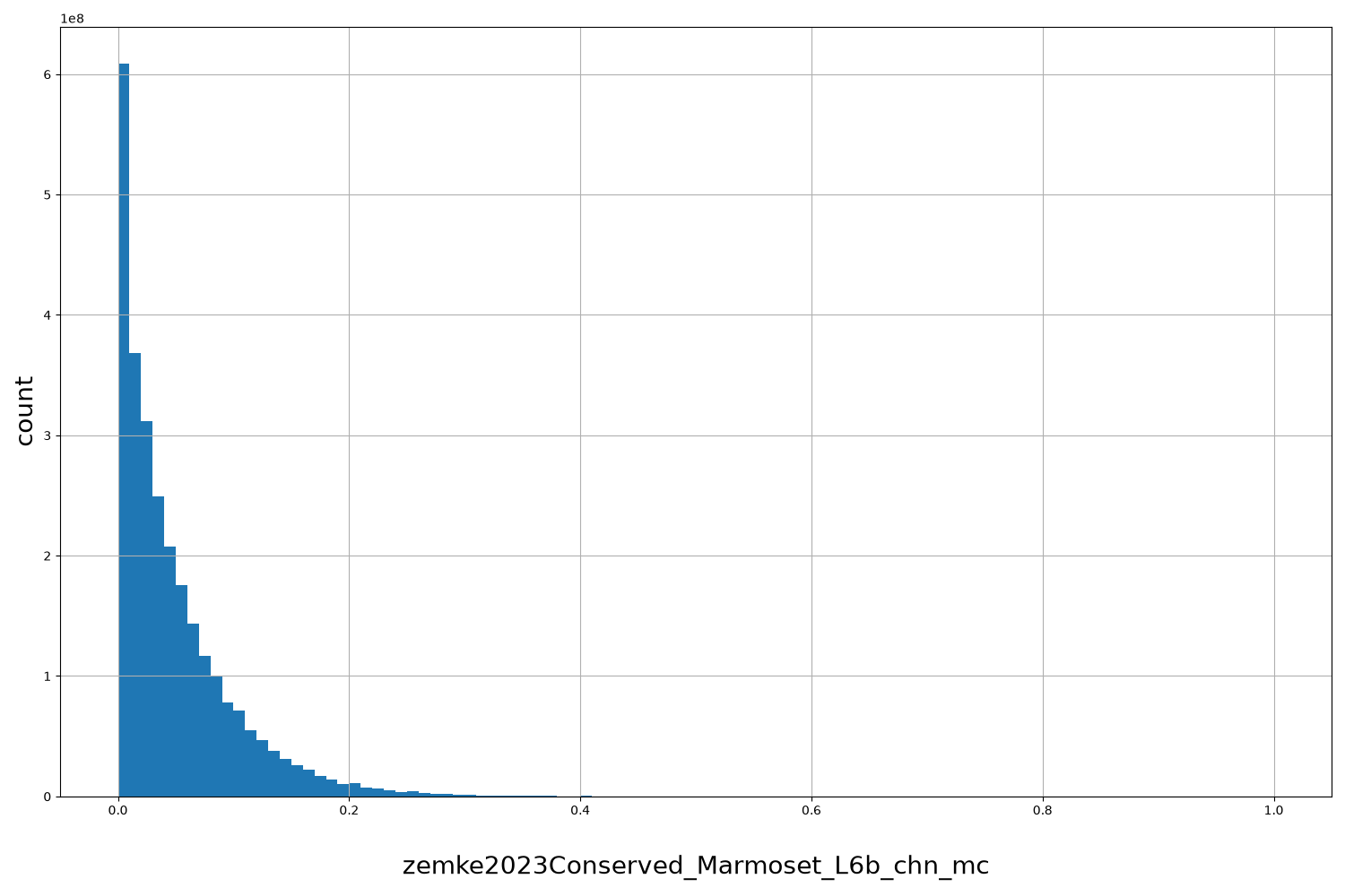 HISTOGRAM FOR zemke2023Conserved_Marmoset_L6b_chn_mc