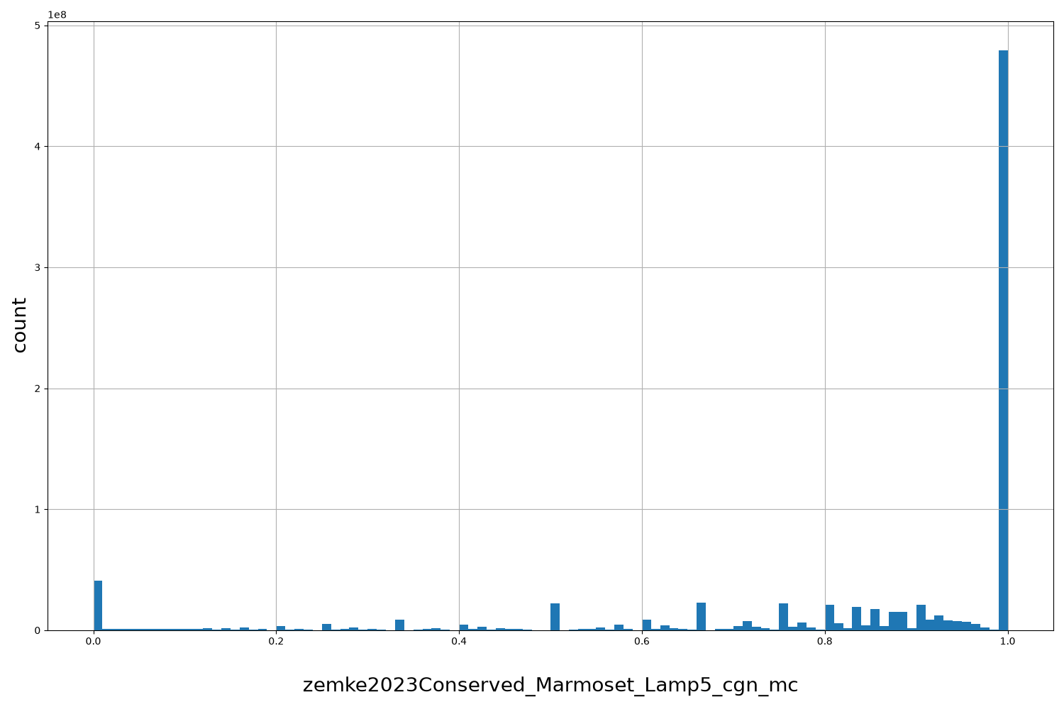 HISTOGRAM FOR zemke2023Conserved_Marmoset_Lamp5_cgn_mc