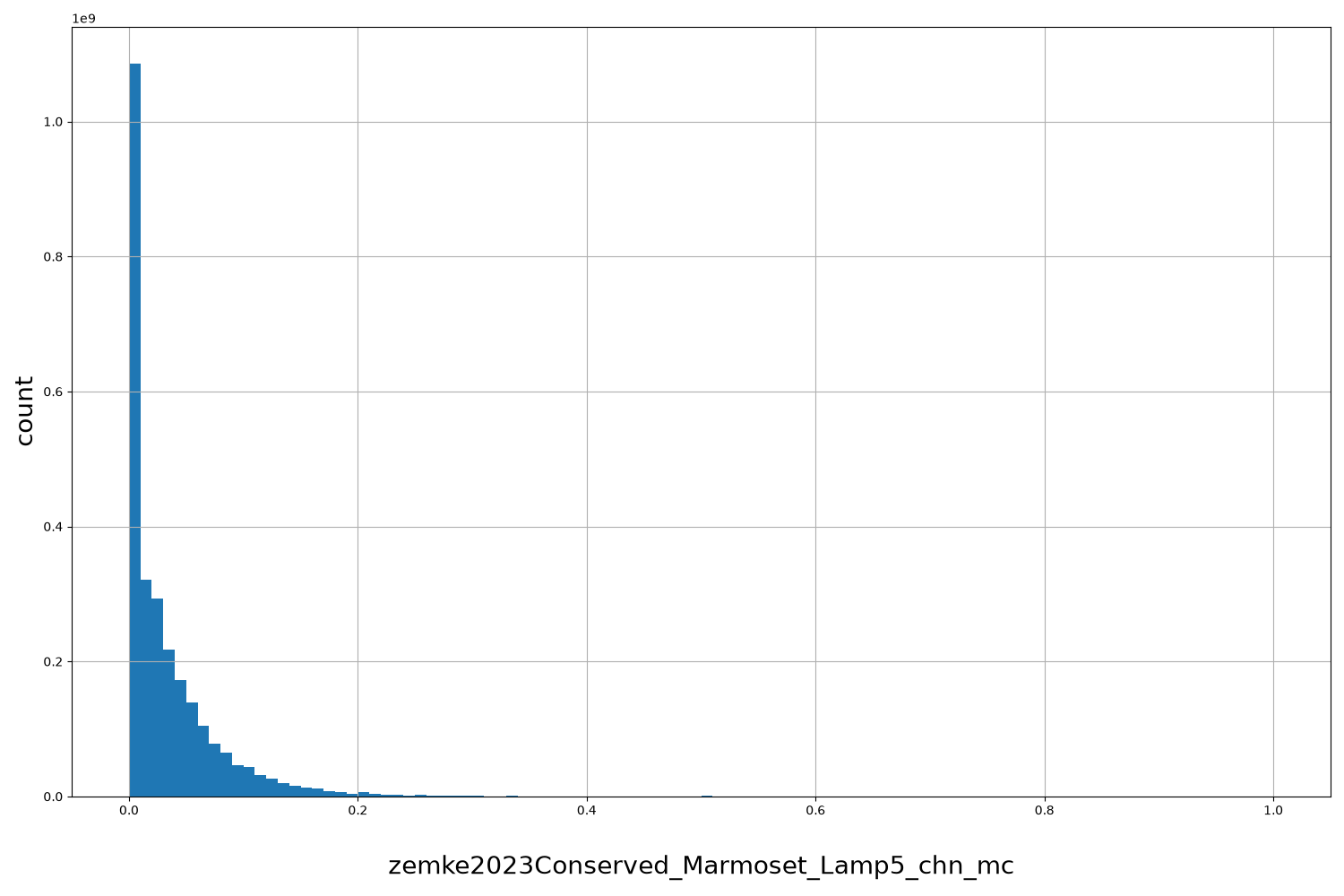 HISTOGRAM FOR zemke2023Conserved_Marmoset_Lamp5_chn_mc