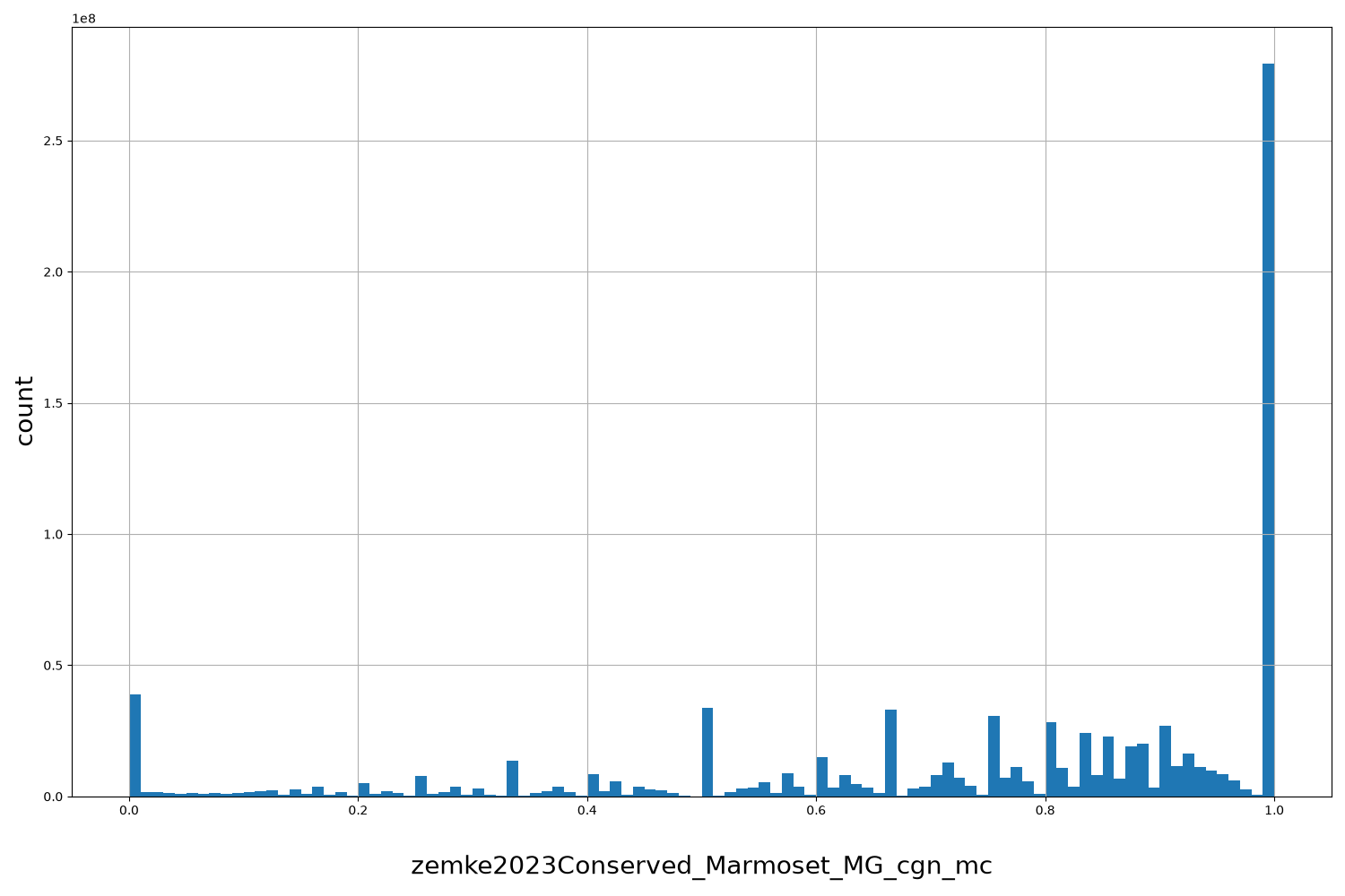 HISTOGRAM FOR zemke2023Conserved_Marmoset_MG_cgn_mc