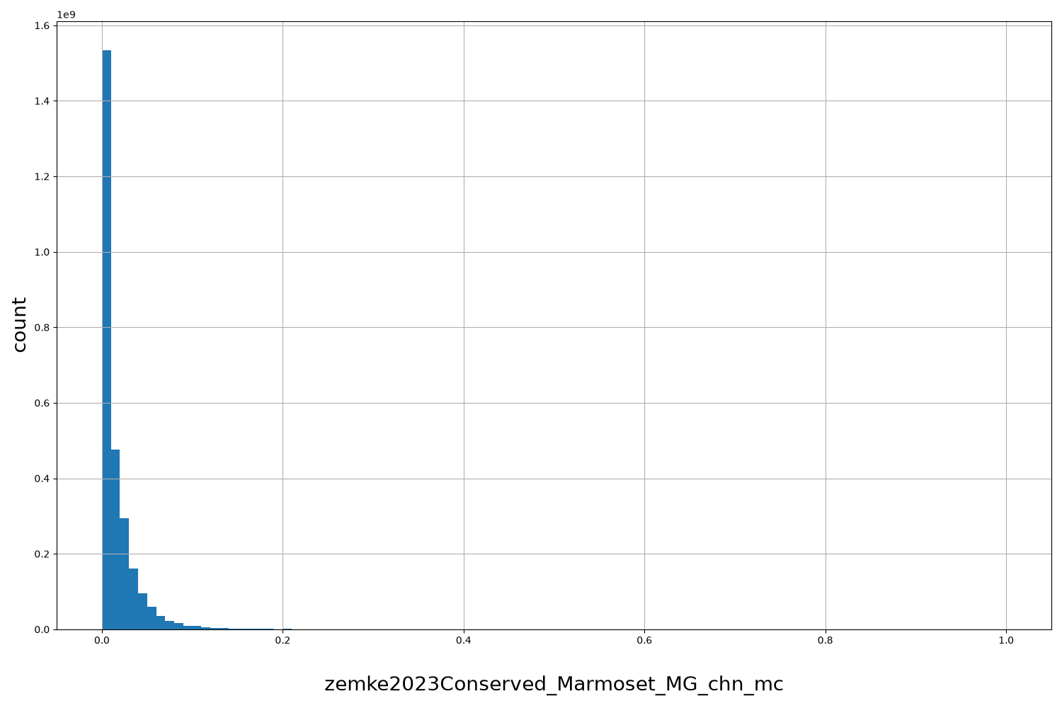 HISTOGRAM FOR zemke2023Conserved_Marmoset_MG_chn_mc