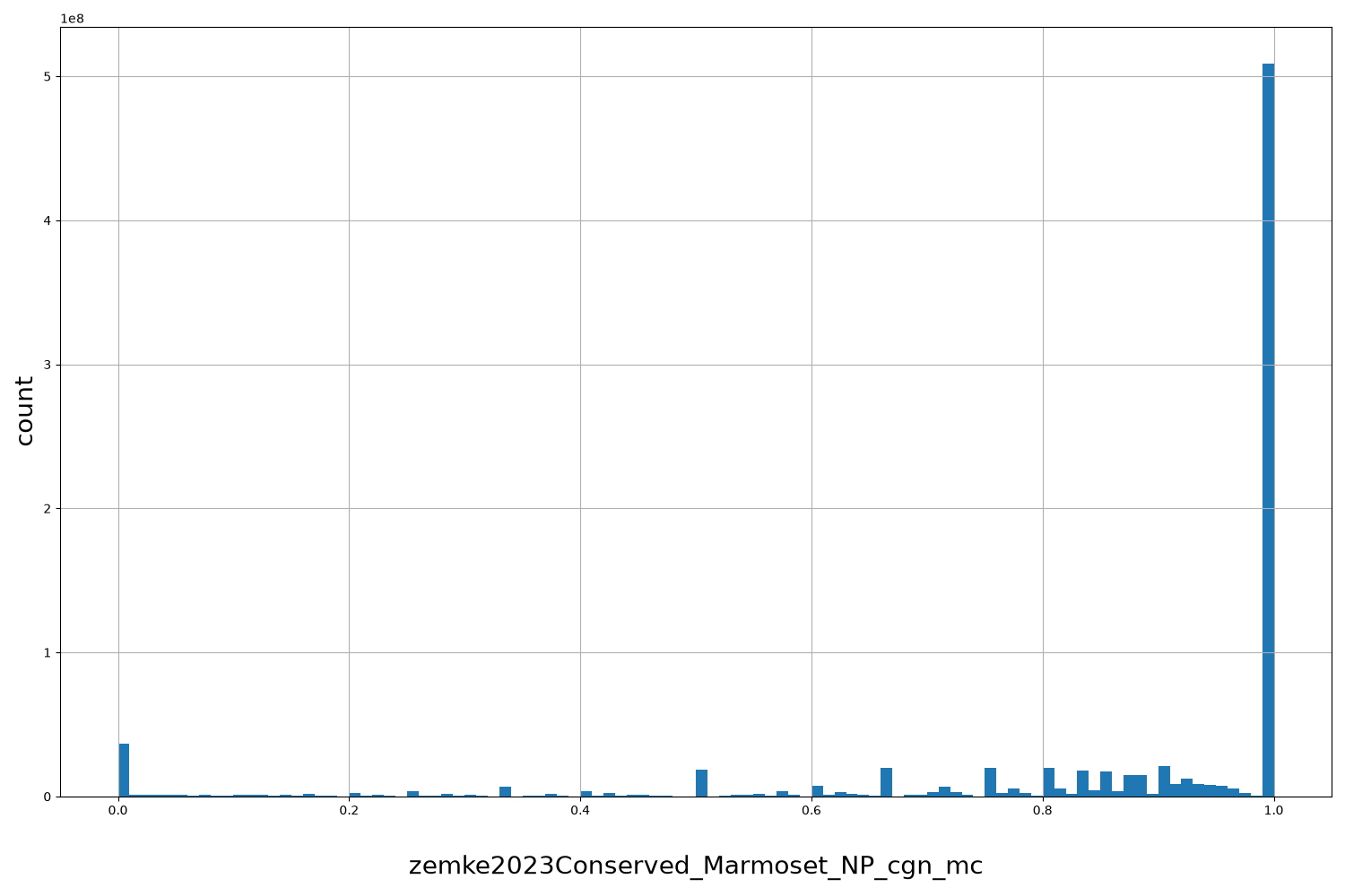HISTOGRAM FOR zemke2023Conserved_Marmoset_NP_cgn_mc