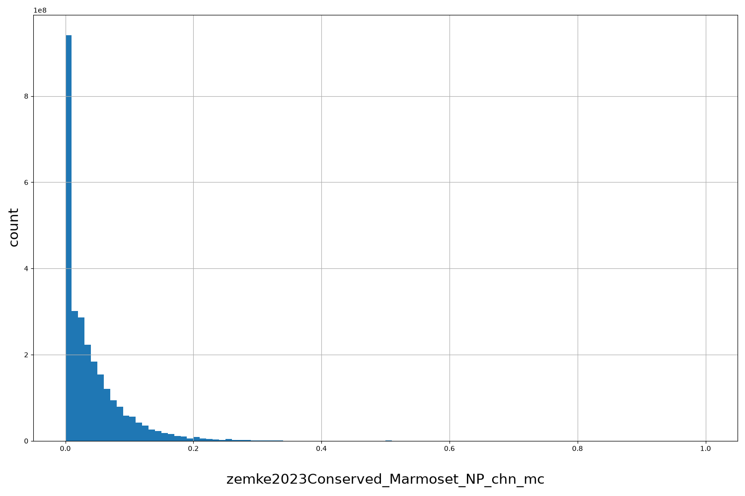 HISTOGRAM FOR zemke2023Conserved_Marmoset_NP_chn_mc