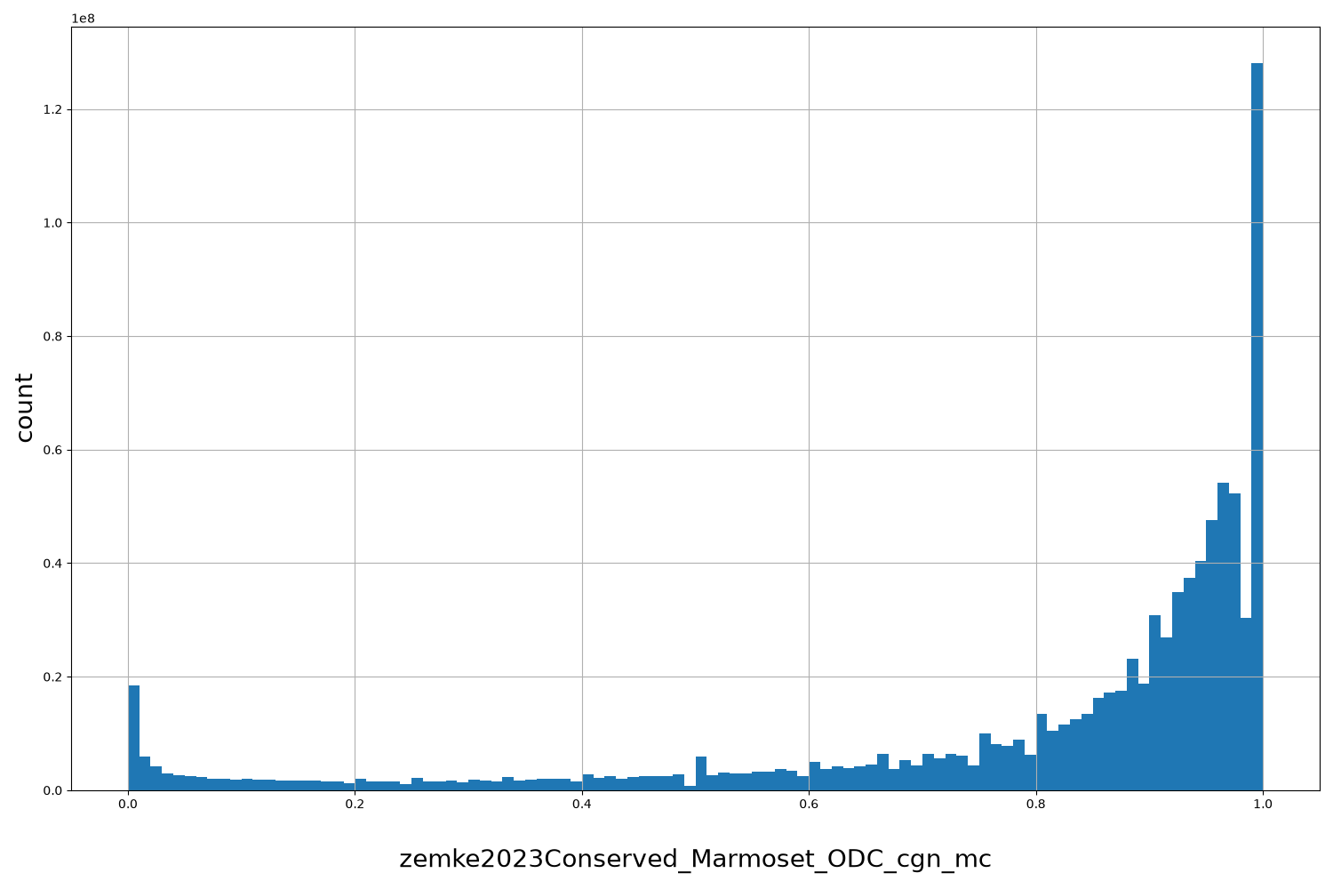 HISTOGRAM FOR zemke2023Conserved_Marmoset_ODC_cgn_mc