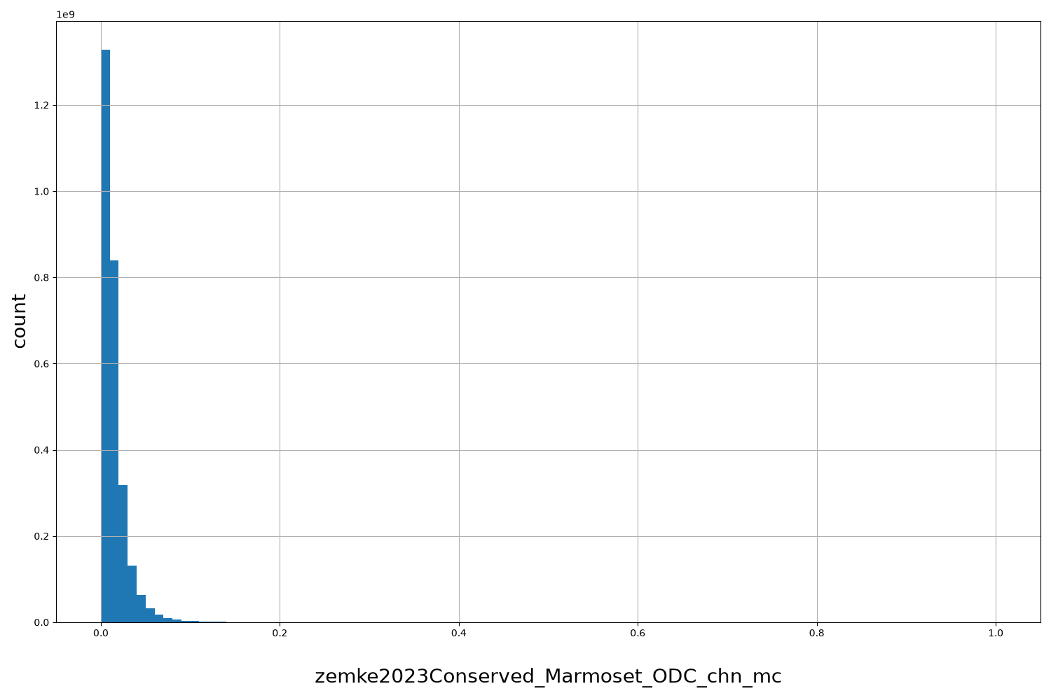 HISTOGRAM FOR zemke2023Conserved_Marmoset_ODC_chn_mc