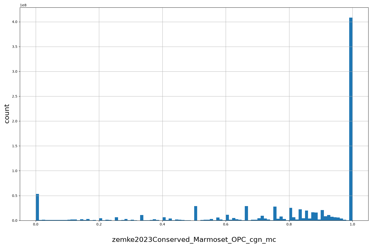 HISTOGRAM FOR zemke2023Conserved_Marmoset_OPC_cgn_mc