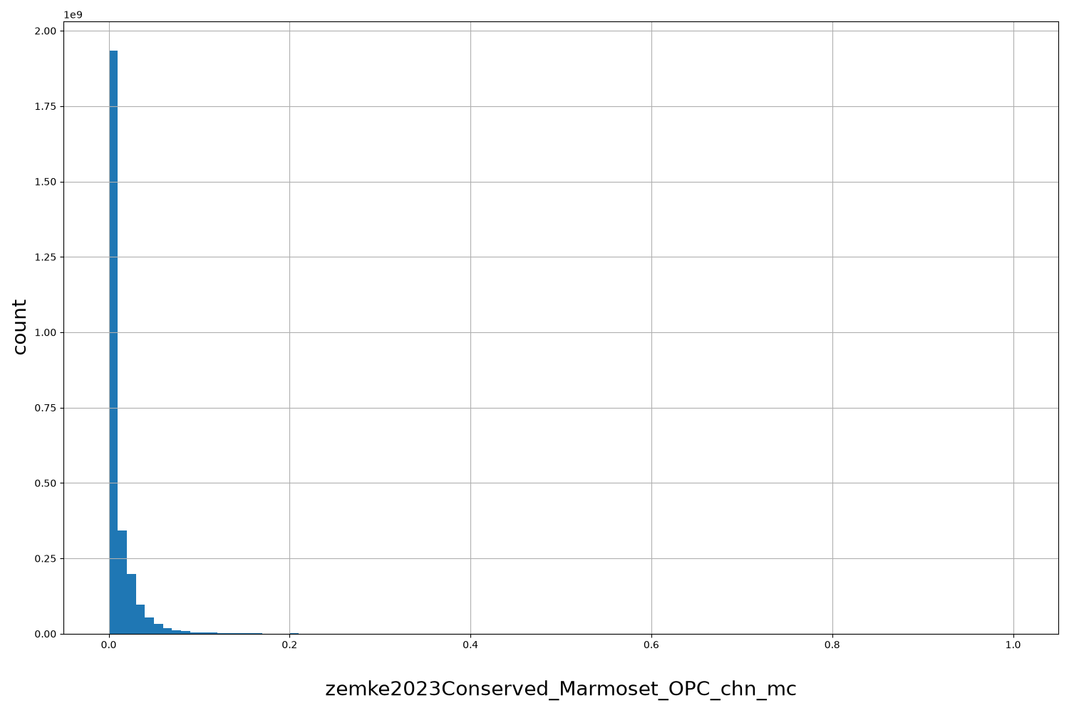 HISTOGRAM FOR zemke2023Conserved_Marmoset_OPC_chn_mc