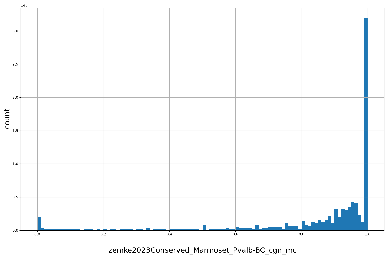 HISTOGRAM FOR zemke2023Conserved_Marmoset_Pvalb-BC_cgn_mc