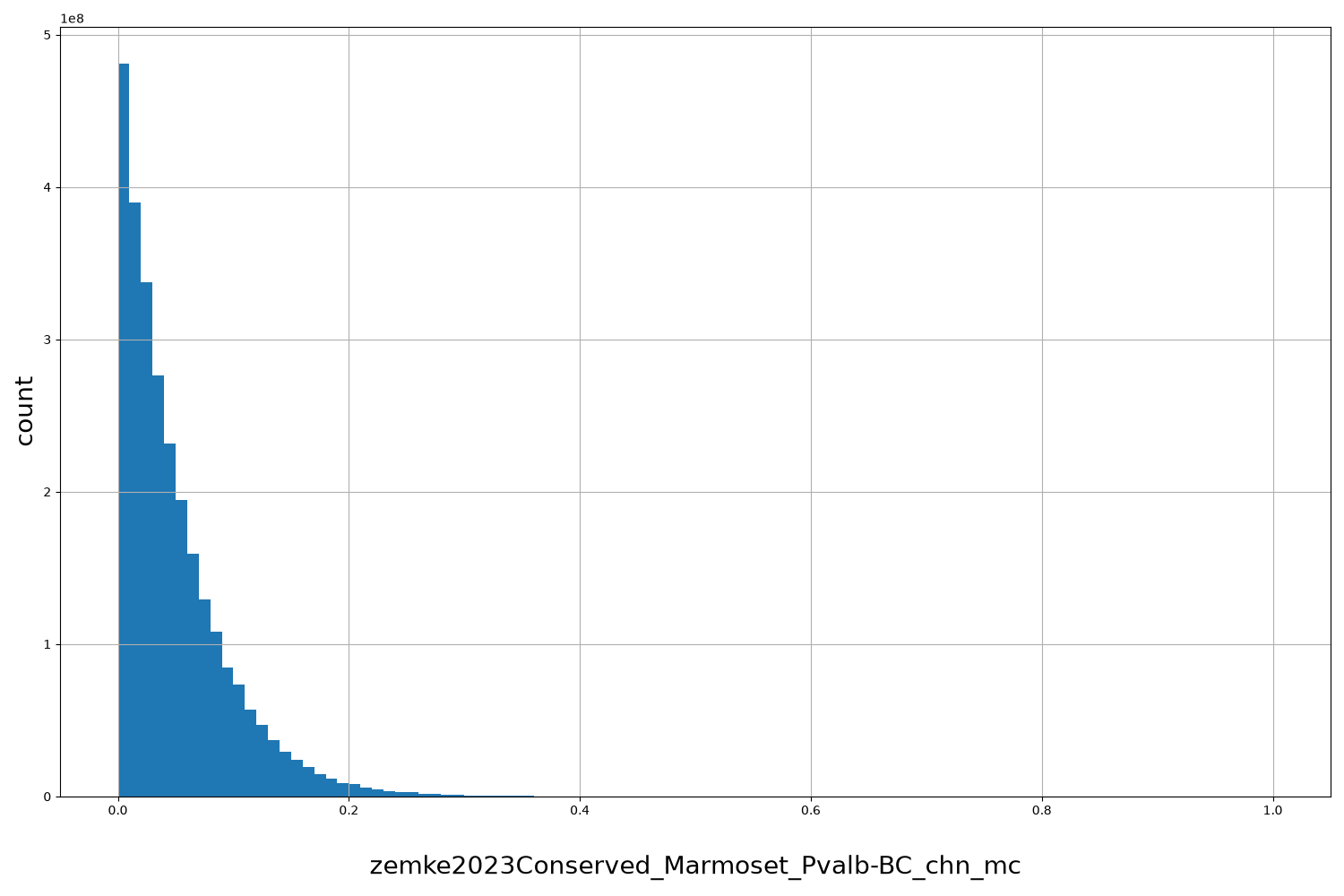 HISTOGRAM FOR zemke2023Conserved_Marmoset_Pvalb-BC_chn_mc