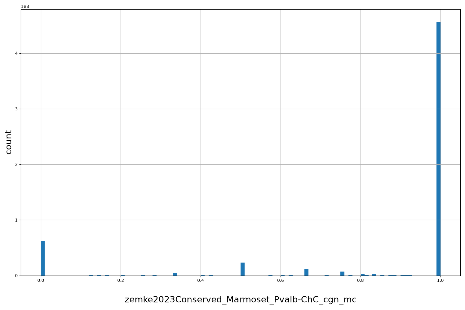 HISTOGRAM FOR zemke2023Conserved_Marmoset_Pvalb-ChC_cgn_mc