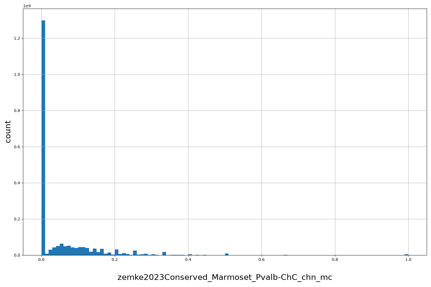 HISTOGRAM FOR zemke2023Conserved_Marmoset_Pvalb-ChC_chn_mc