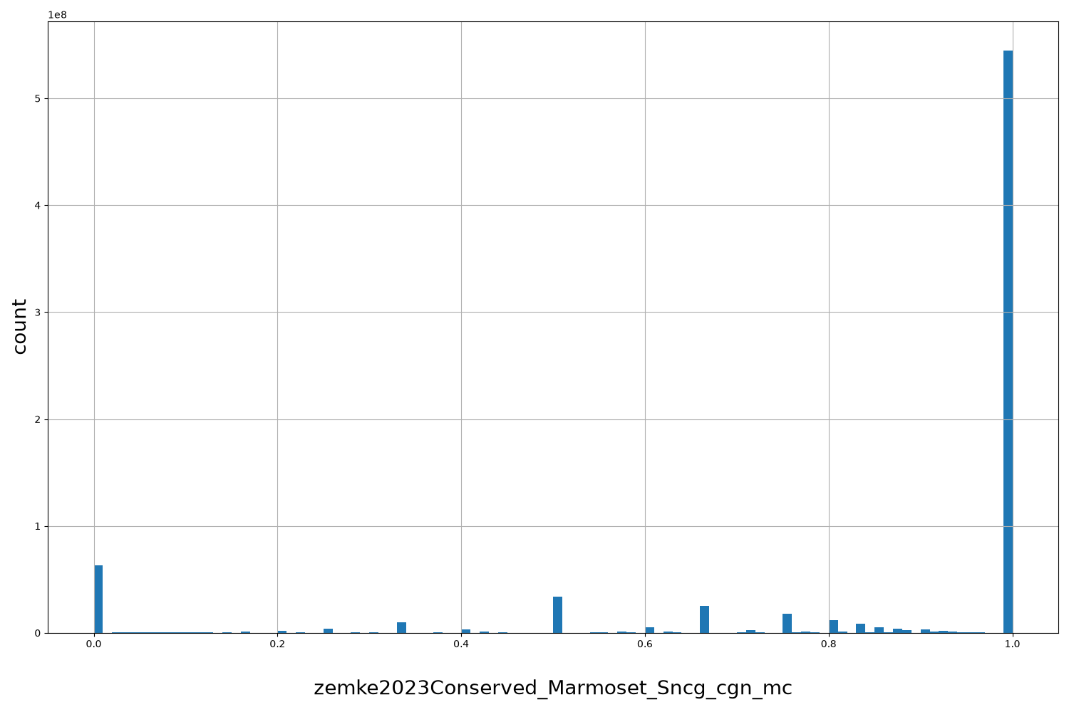 HISTOGRAM FOR zemke2023Conserved_Marmoset_Sncg_cgn_mc