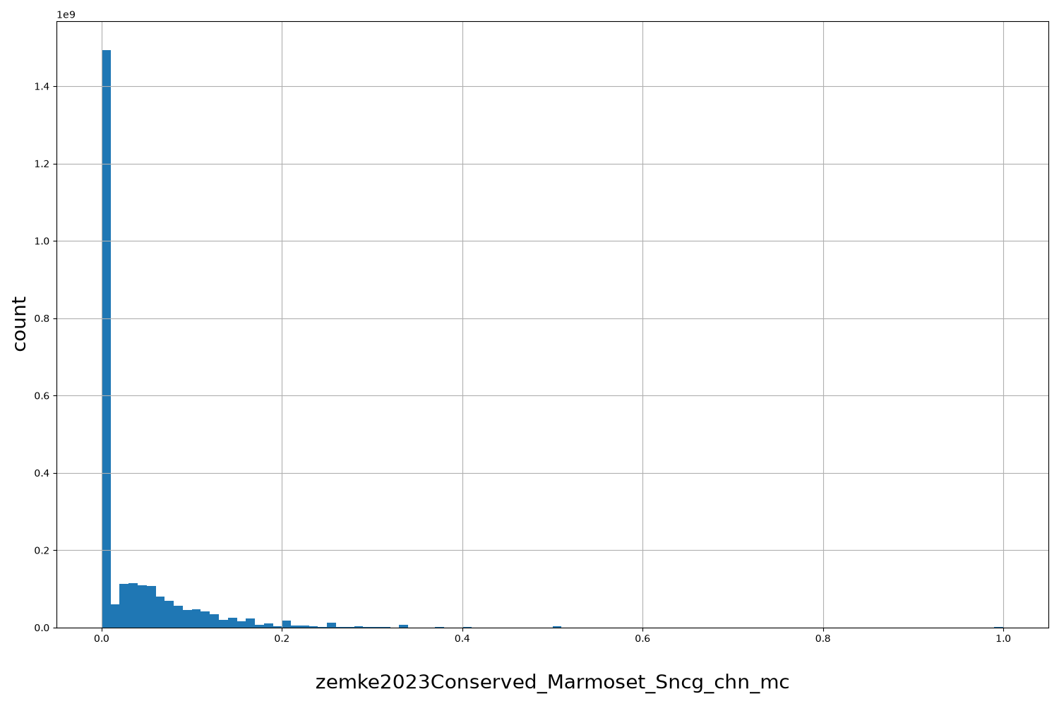 HISTOGRAM FOR zemke2023Conserved_Marmoset_Sncg_chn_mc