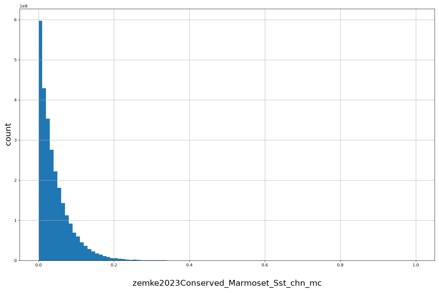 HISTOGRAM FOR zemke2023Conserved_Marmoset_Sst_chn_mc