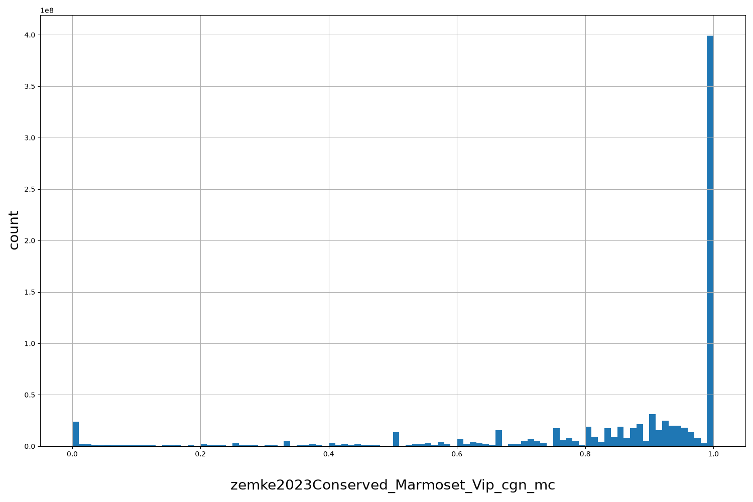 HISTOGRAM FOR zemke2023Conserved_Marmoset_Vip_cgn_mc