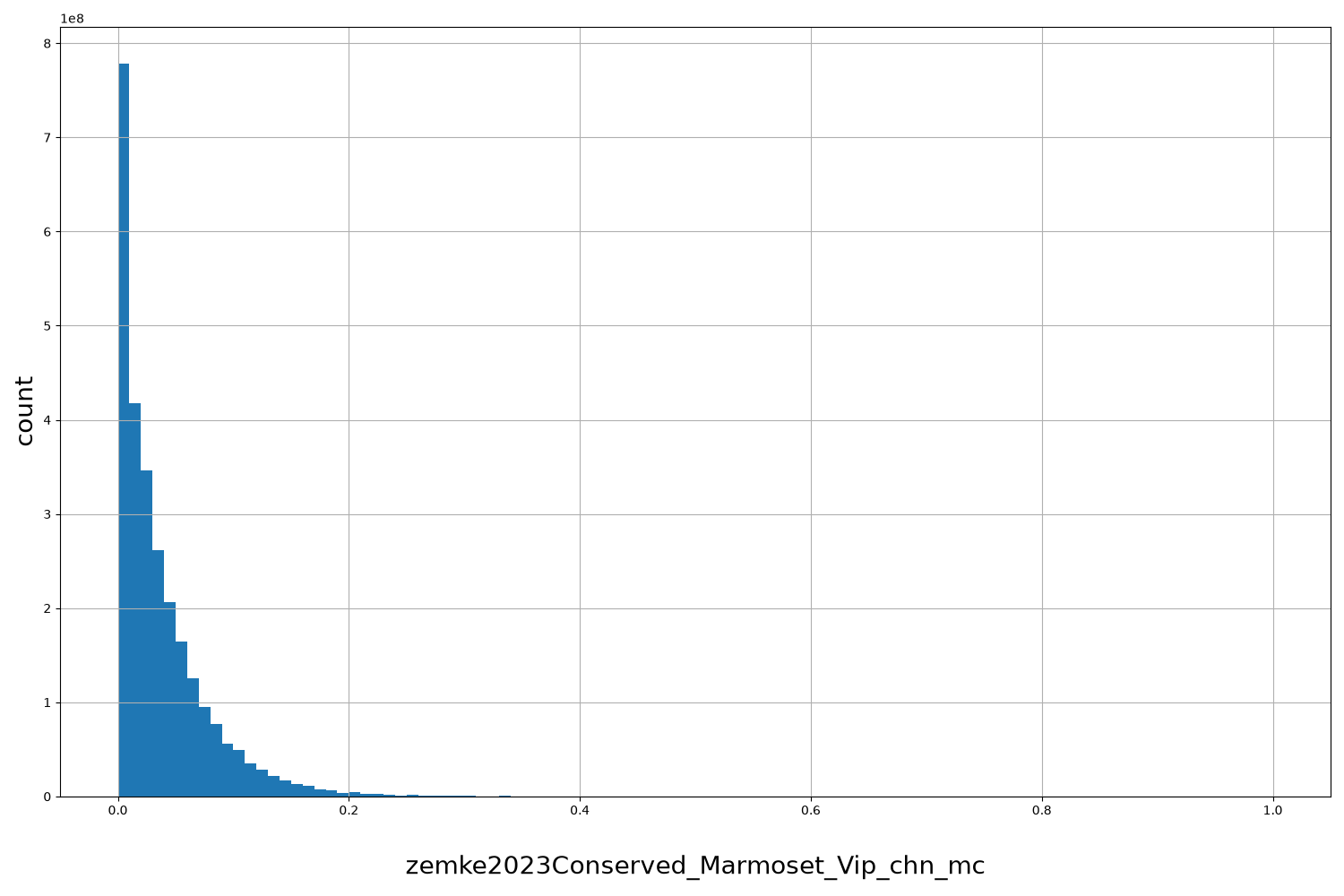 HISTOGRAM FOR zemke2023Conserved_Marmoset_Vip_chn_mc