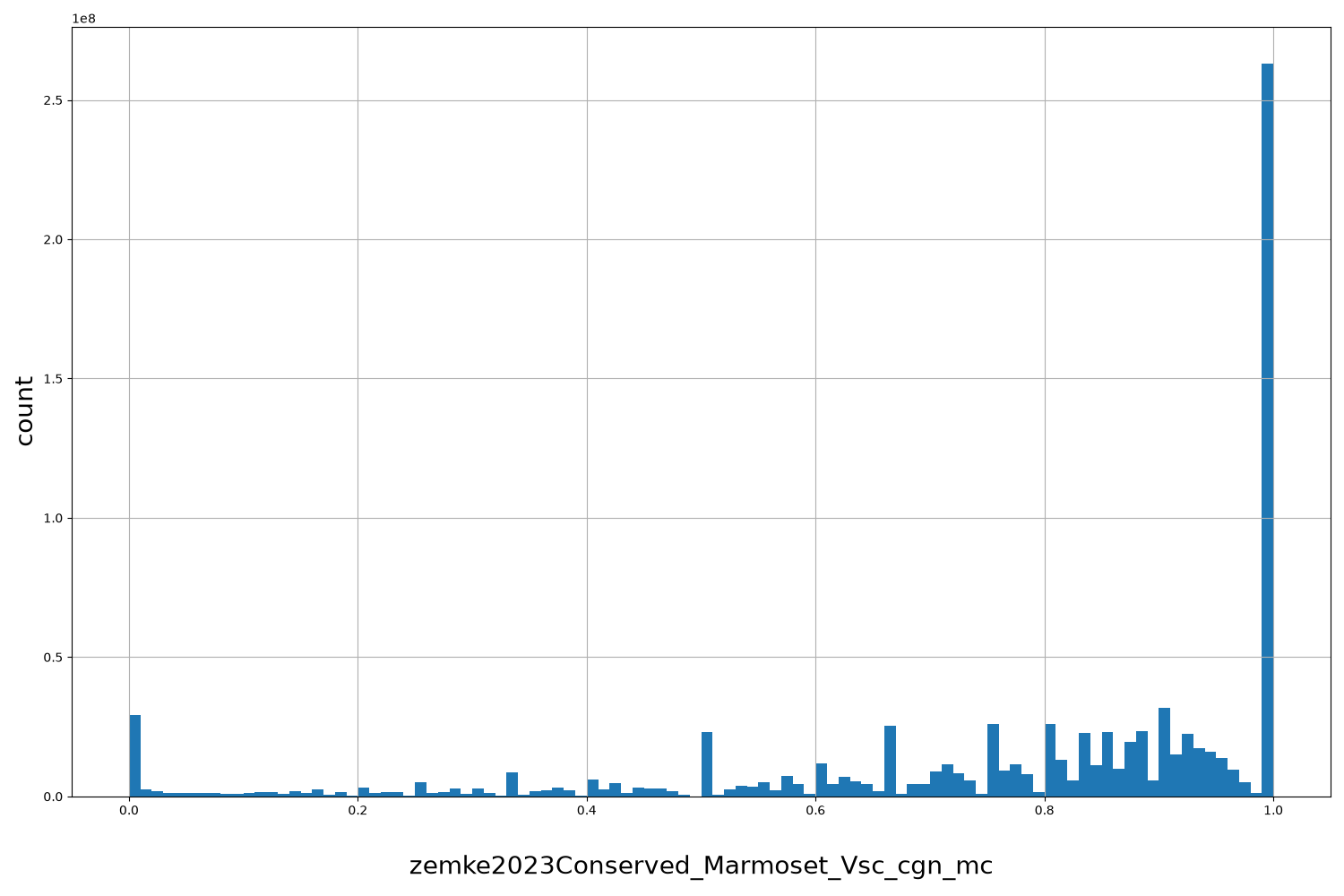 HISTOGRAM FOR zemke2023Conserved_Marmoset_Vsc_cgn_mc