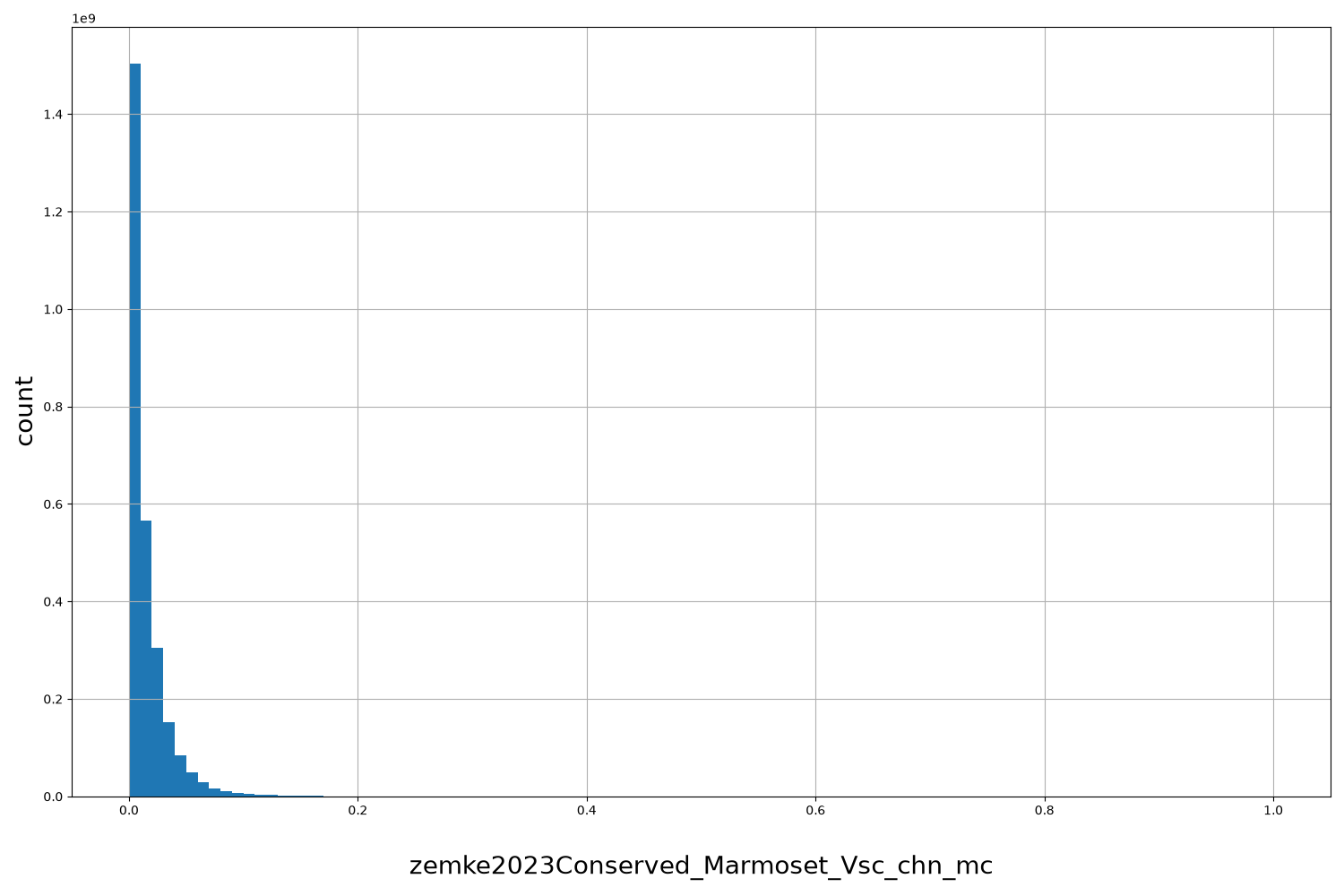 HISTOGRAM FOR zemke2023Conserved_Marmoset_Vsc_chn_mc