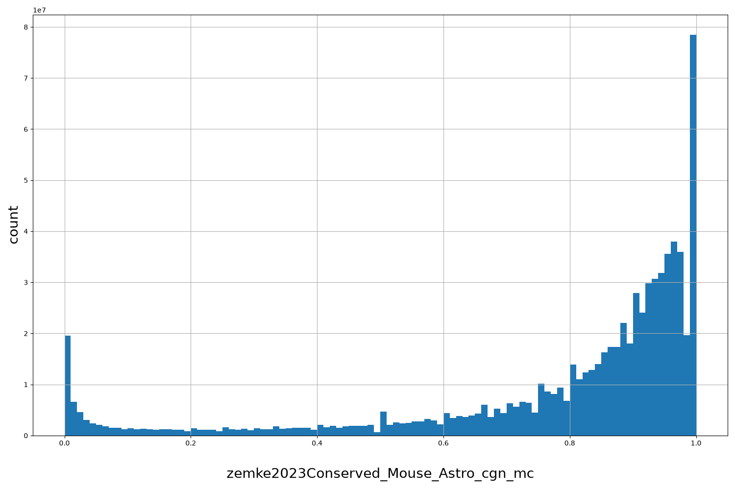 HISTOGRAM FOR zemke2023Conserved_Mouse_Astro_cgn_mc