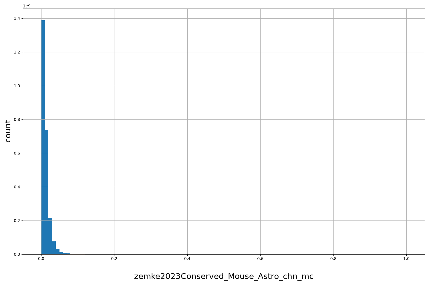 HISTOGRAM FOR zemke2023Conserved_Mouse_Astro_chn_mc