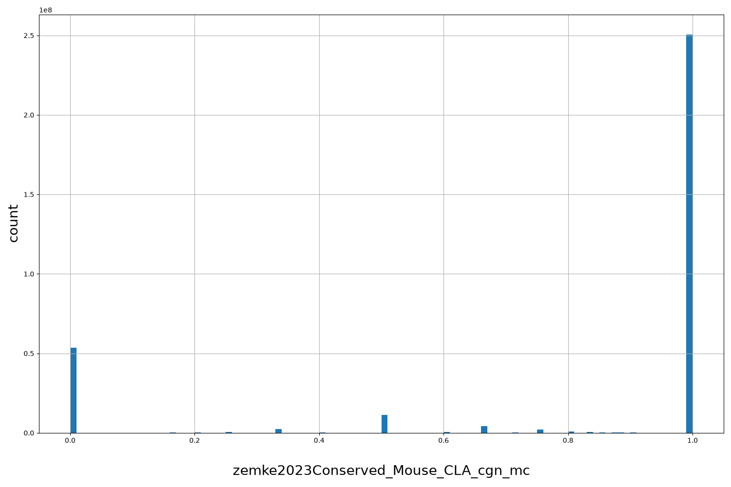 HISTOGRAM FOR zemke2023Conserved_Mouse_CLA_cgn_mc